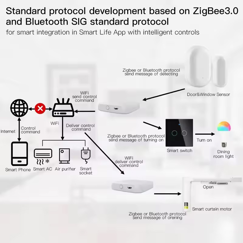 MOES Tuya ZigBee3.0 Smart Hub, - Smart Home Control Panel review and price